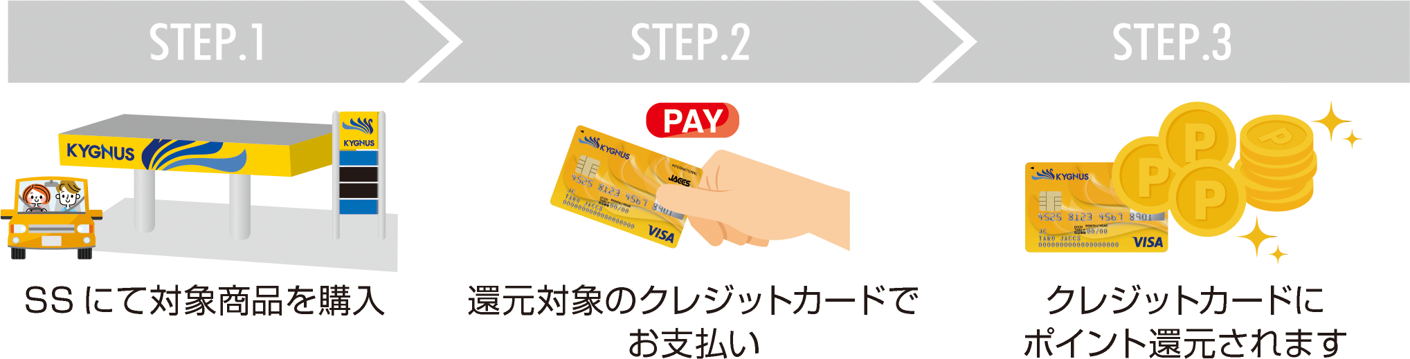 1.SSにて対象商品を購入 2.還元対象のクレジットカードでお支払い 3.クレジットカードにポイント還元されます